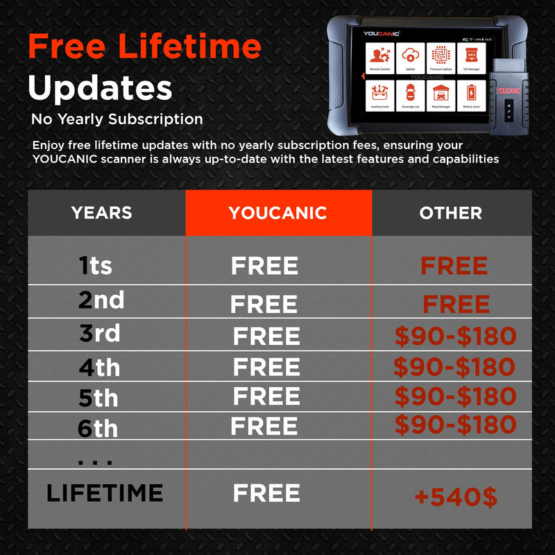 YOUCANIC UCAN-II PRO OBD2 Scanner – AI Powered Full System Diagnostic Tool with Bi-Directional Controls, Coding, Service Functions & Lifetime Updates