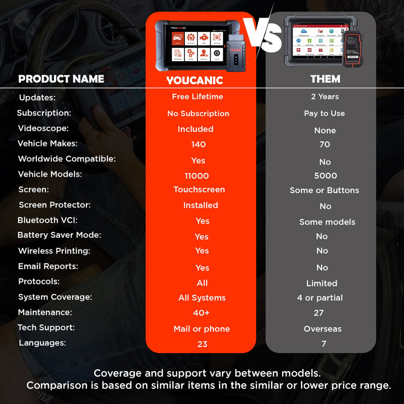 YOUCANIC UCAN II C PRO OBD2 Scanner – AI Powered Full System Diagnostic Tool with Bi-Directional Controls, Coding, Service Functions & Lifetime Updates