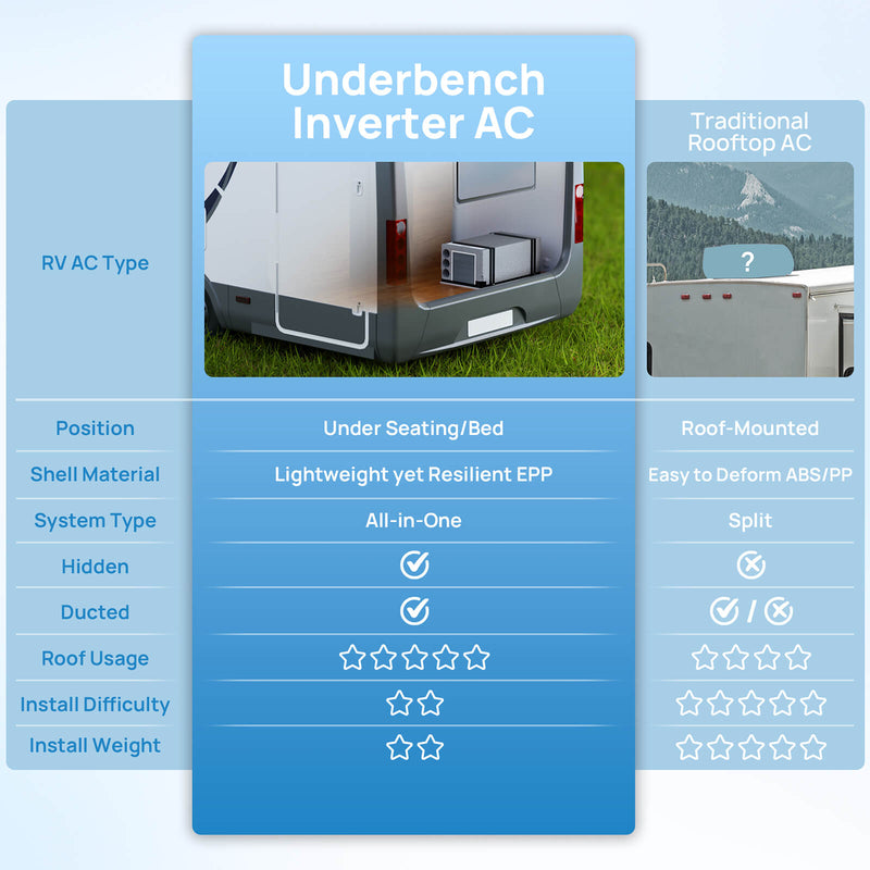 Lapland LL10V 10,000 BTU Inverter Under Bench RV Air Conditioner w/ Heat Pump (R32 Refrigerant)