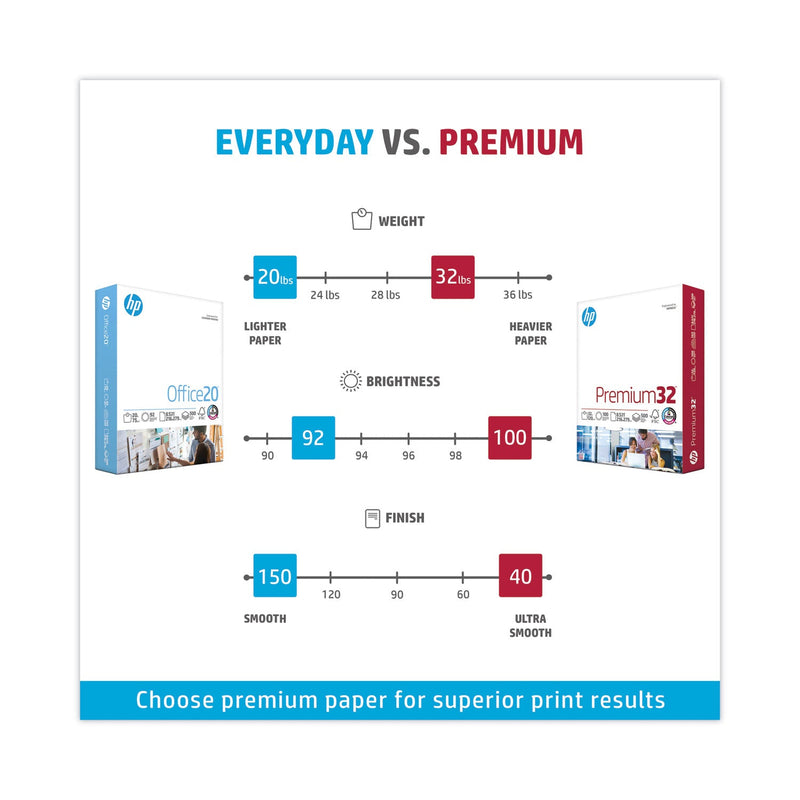 HP Premium Choice LaserJet Paper, 100 Bright, 32 lb Bond Weight, 8.5 x 11, Ultra White, 500/Ream